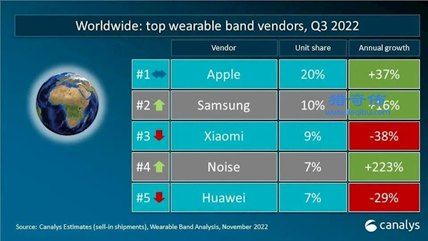 中国可穿戴腕带设备Q3最新份额出炉：华为第一、小米第二